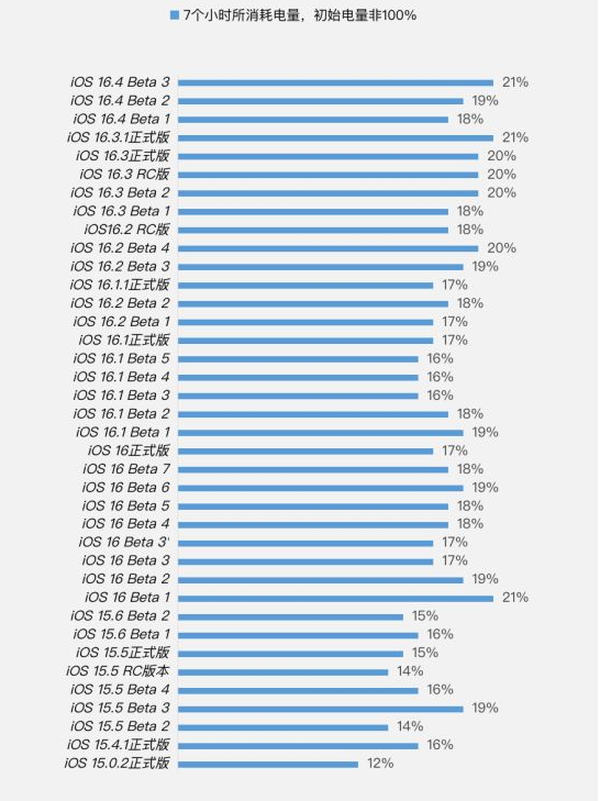 万泉镇苹果手机维修分享iOS 16.4 Beta 3续航跑分等测试结果汇总 