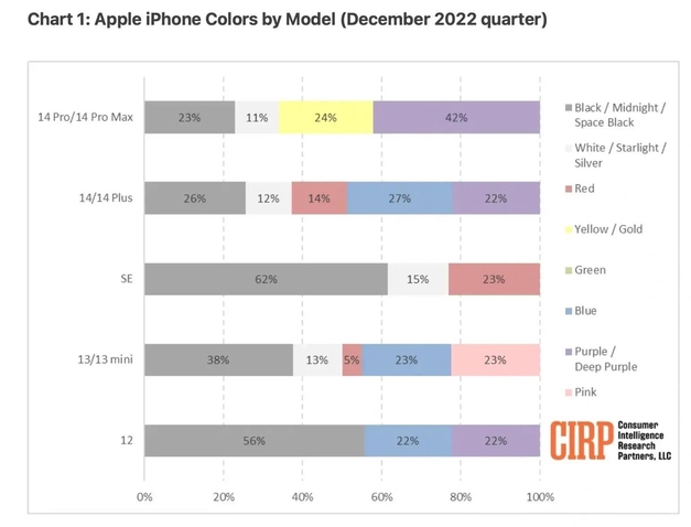 万泉镇苹果维修网点分享：美国用户最喜欢什么颜色的iPhone 14？ 
