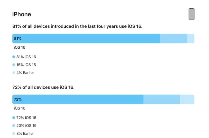 万泉镇苹果手机维修分享iOS 16 / iPadOS 16 安装率 