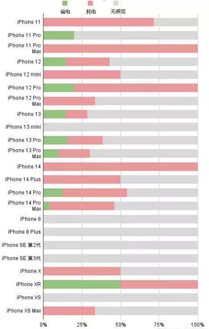 万泉镇苹果手机维修分享iOS16.2太耗电怎么办？iOS16.2续航不好可以降级吗？ 