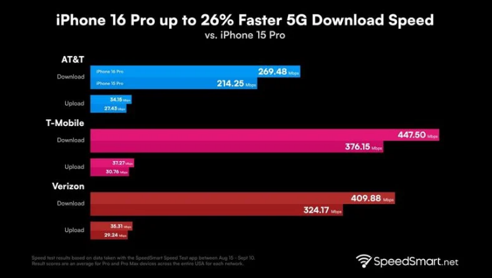 万泉镇苹果手机维修分享iPhone 16 Pro 系列的 5G 速度 